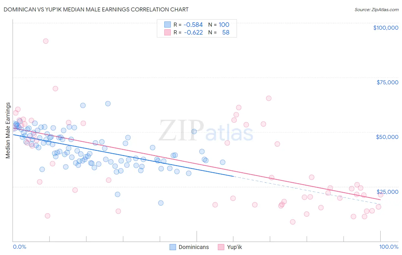 Dominican vs Yup'ik Median Male Earnings