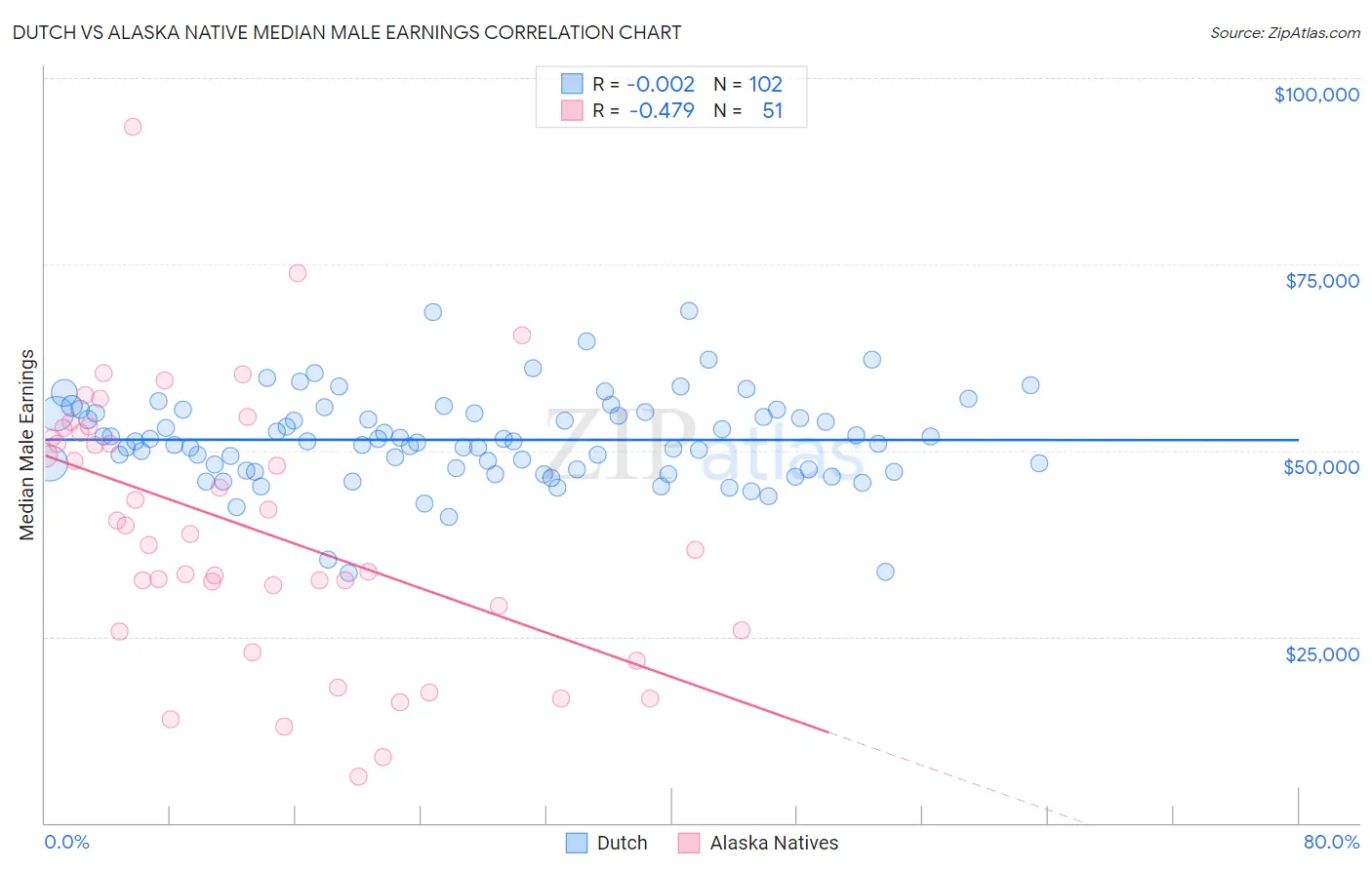 Dutch vs Alaska Native Median Male Earnings