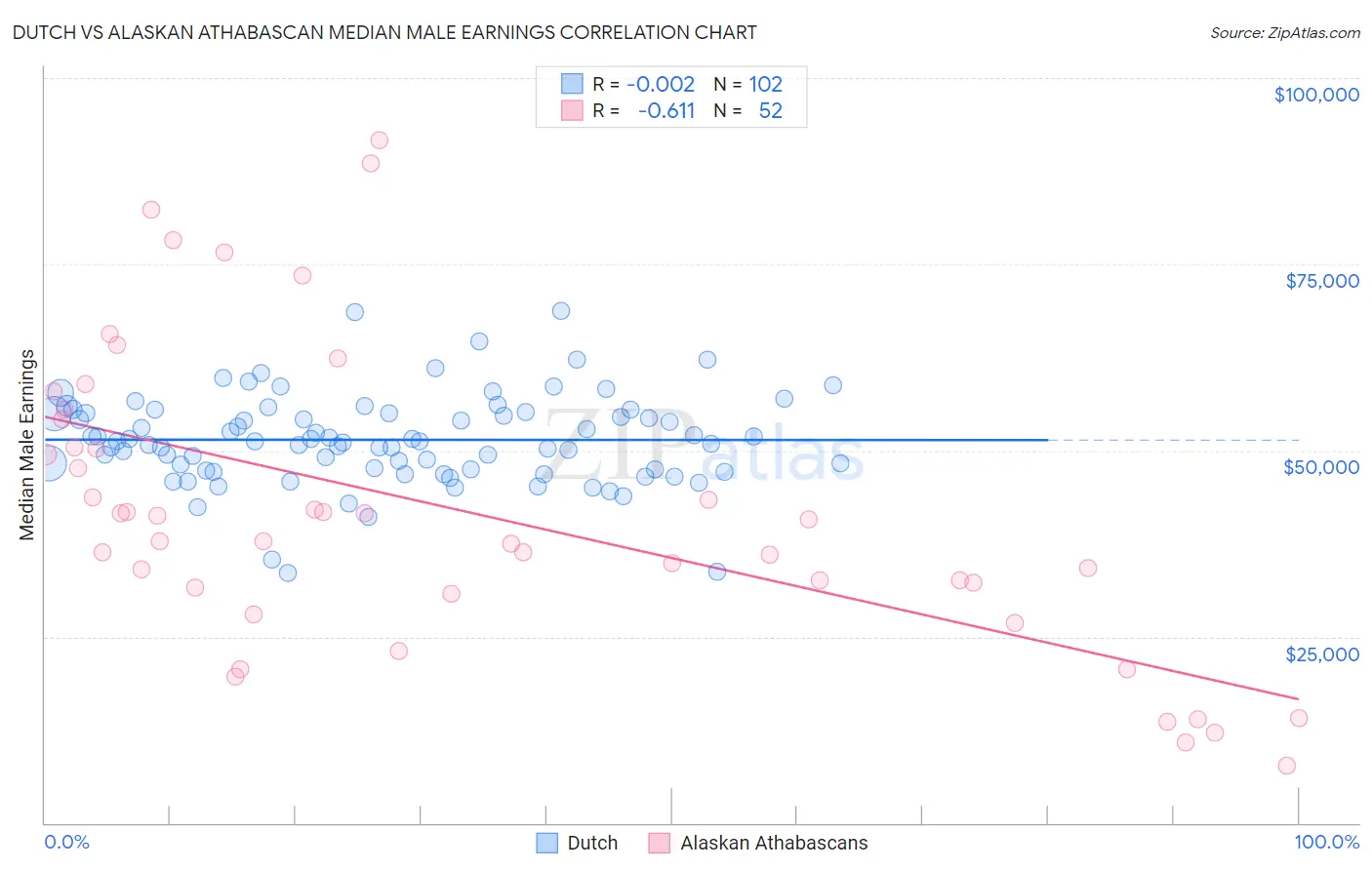 Dutch vs Alaskan Athabascan Median Male Earnings