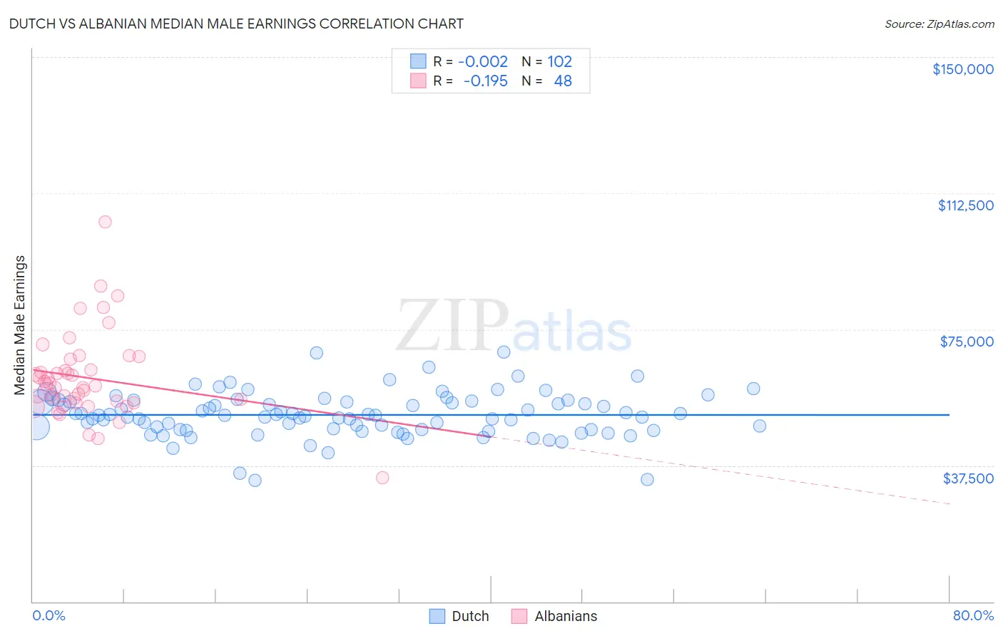 Dutch vs Albanian Median Male Earnings