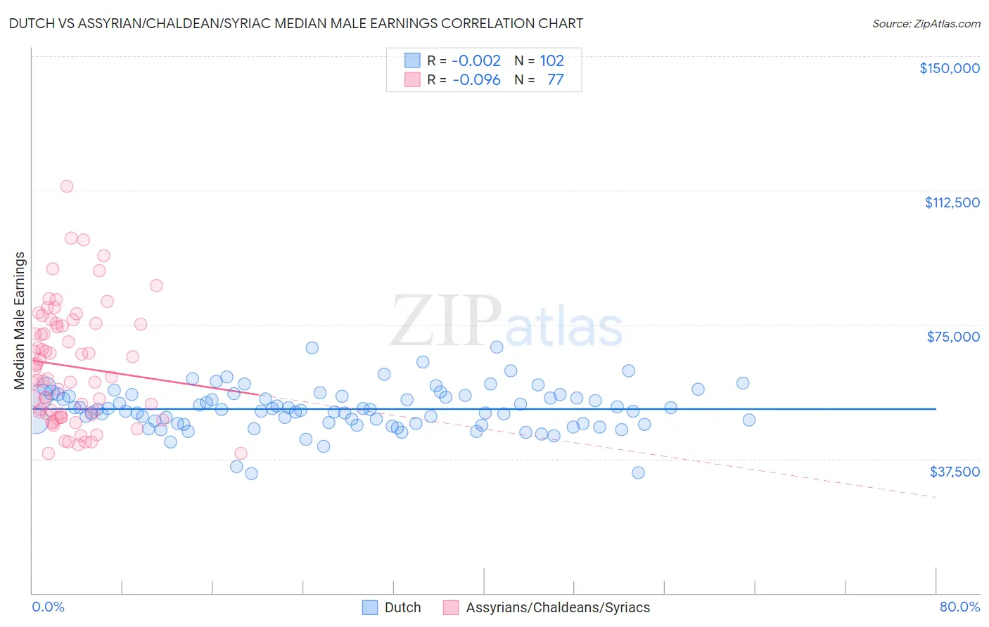 Dutch vs Assyrian/Chaldean/Syriac Median Male Earnings