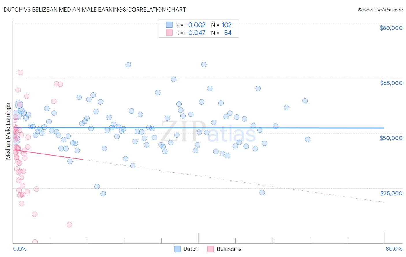 Dutch vs Belizean Median Male Earnings