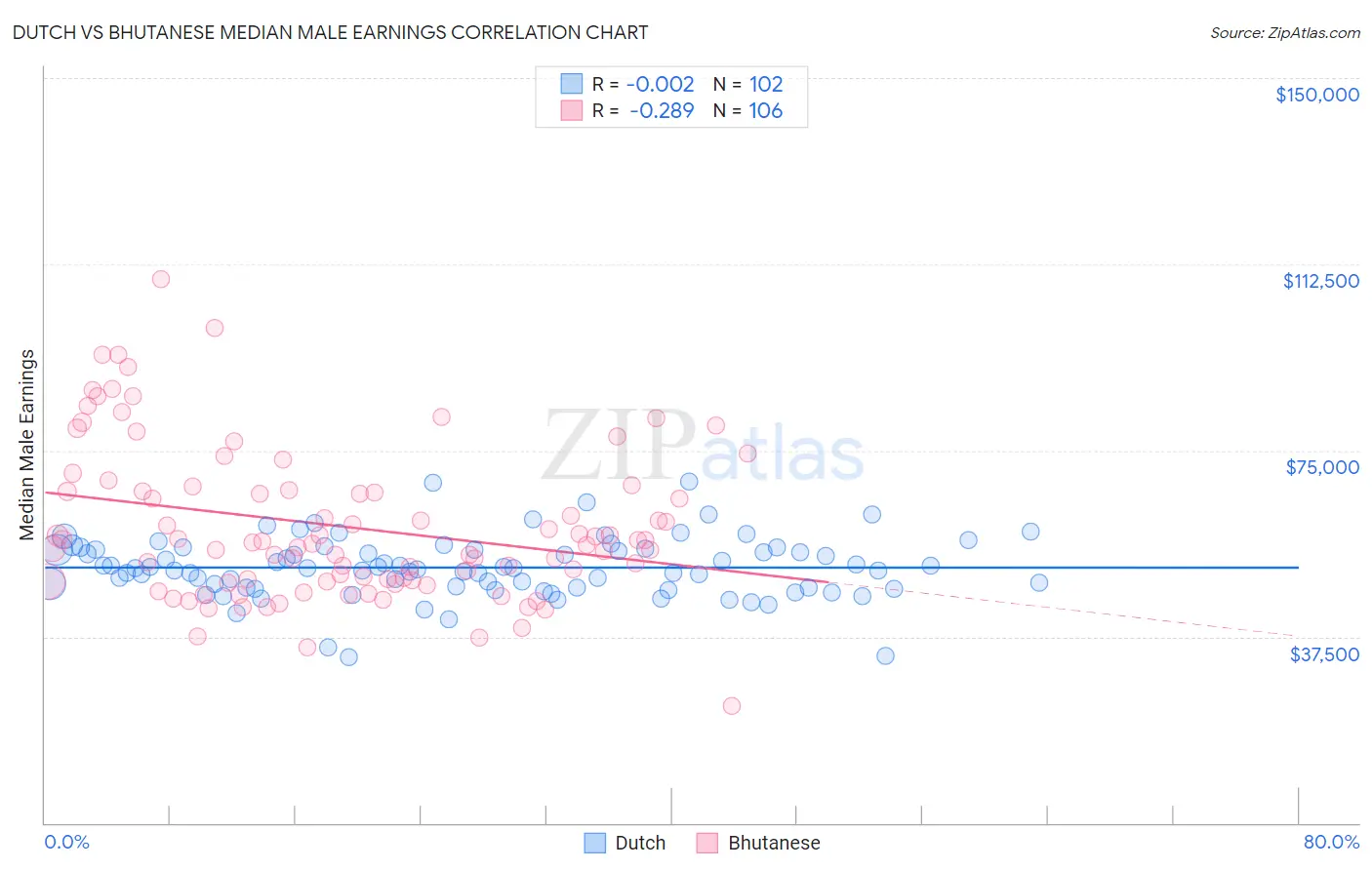 Dutch vs Bhutanese Median Male Earnings