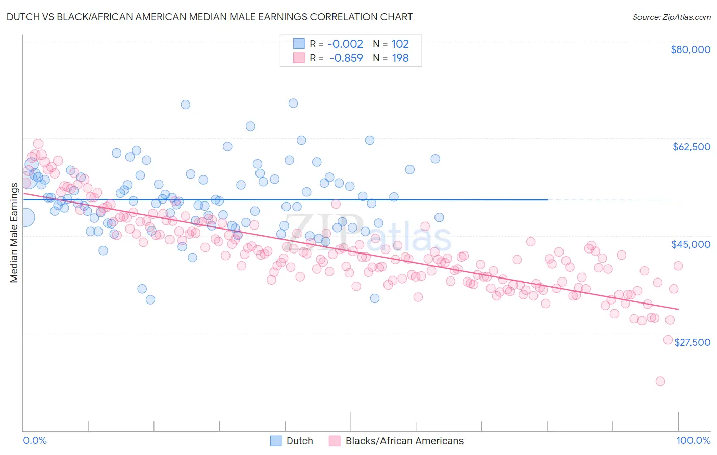 Dutch vs Black/African American Median Male Earnings