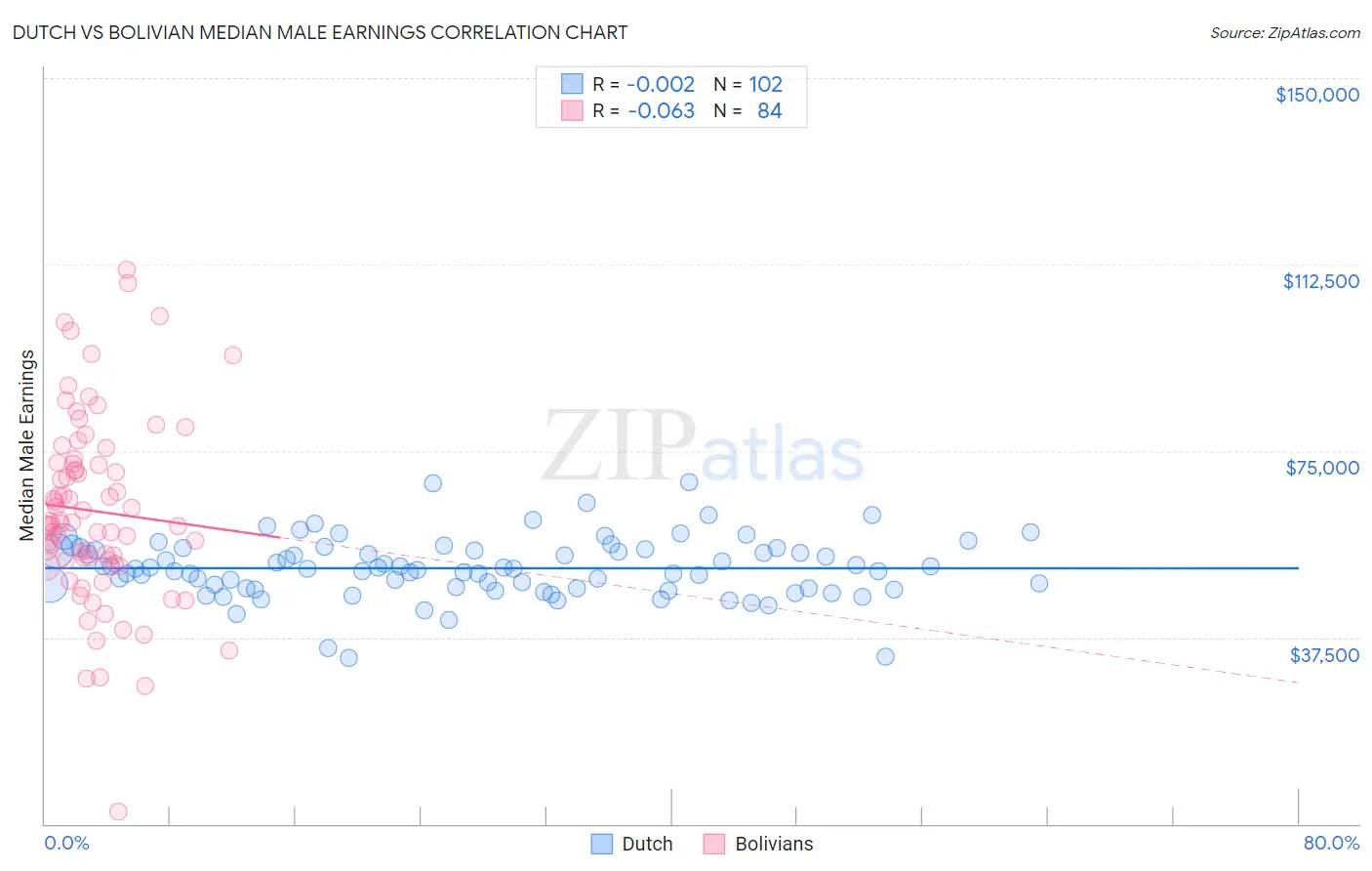 Dutch vs Bolivian Median Male Earnings