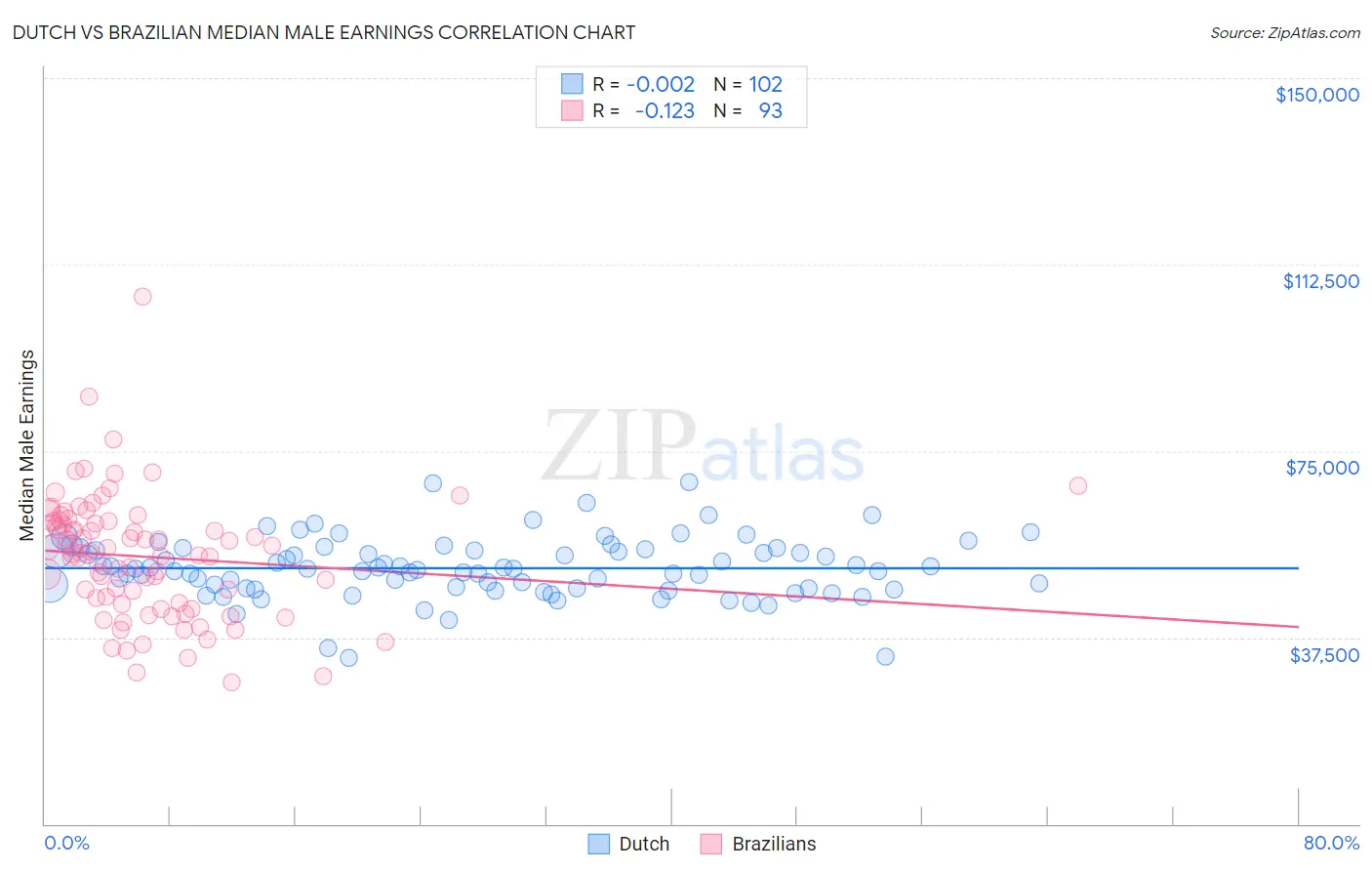 Dutch vs Brazilian Median Male Earnings