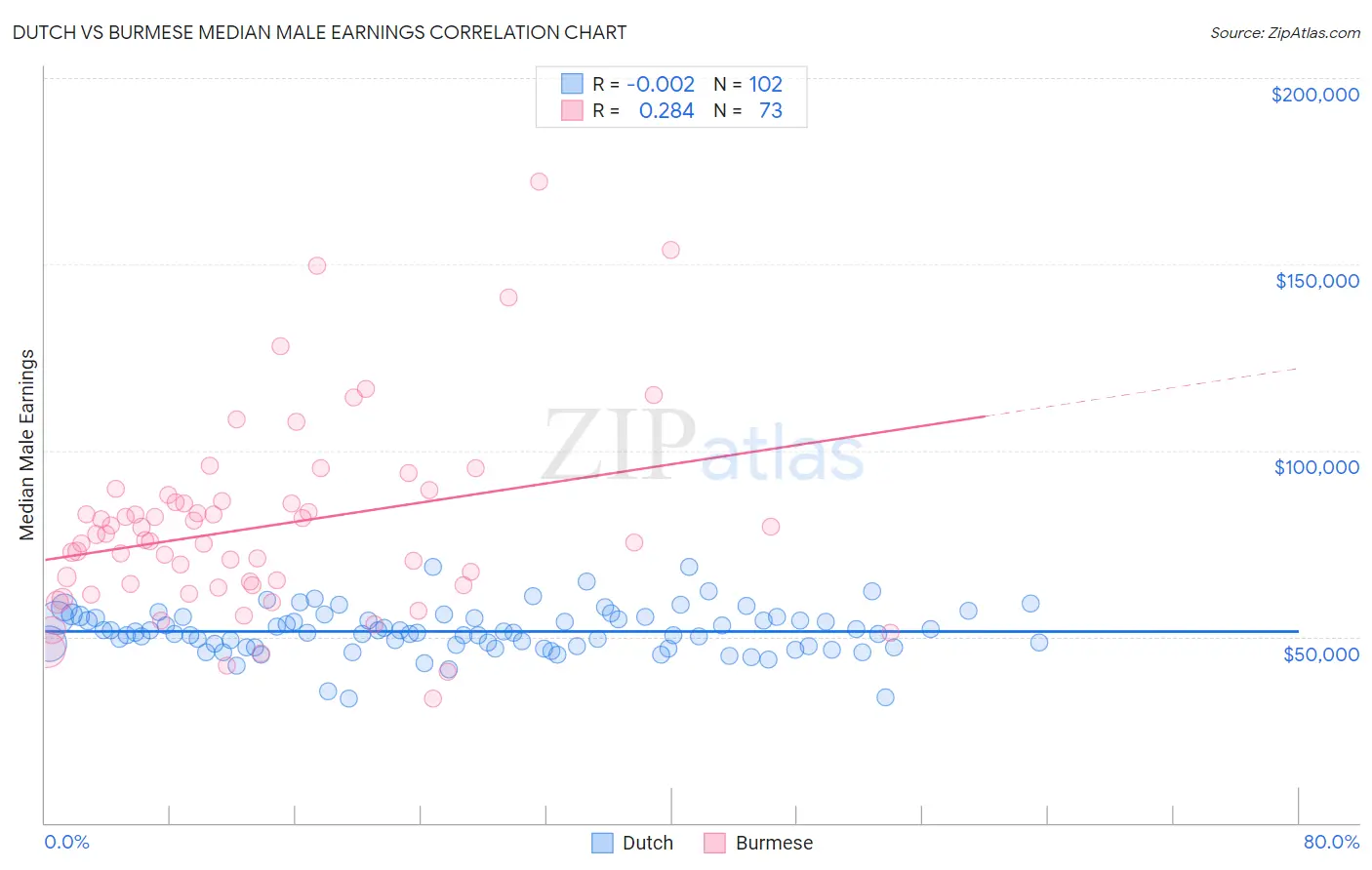 Dutch vs Burmese Median Male Earnings