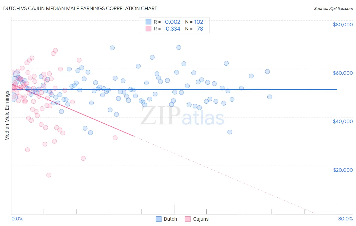 Dutch vs Cajun Median Male Earnings