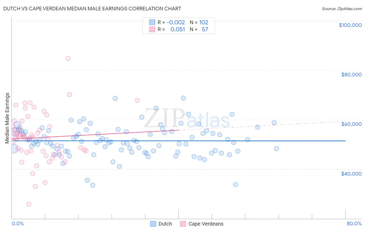 Dutch vs Cape Verdean Median Male Earnings