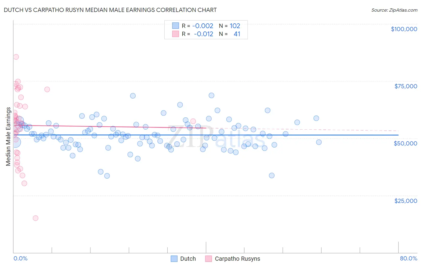 Dutch vs Carpatho Rusyn Median Male Earnings