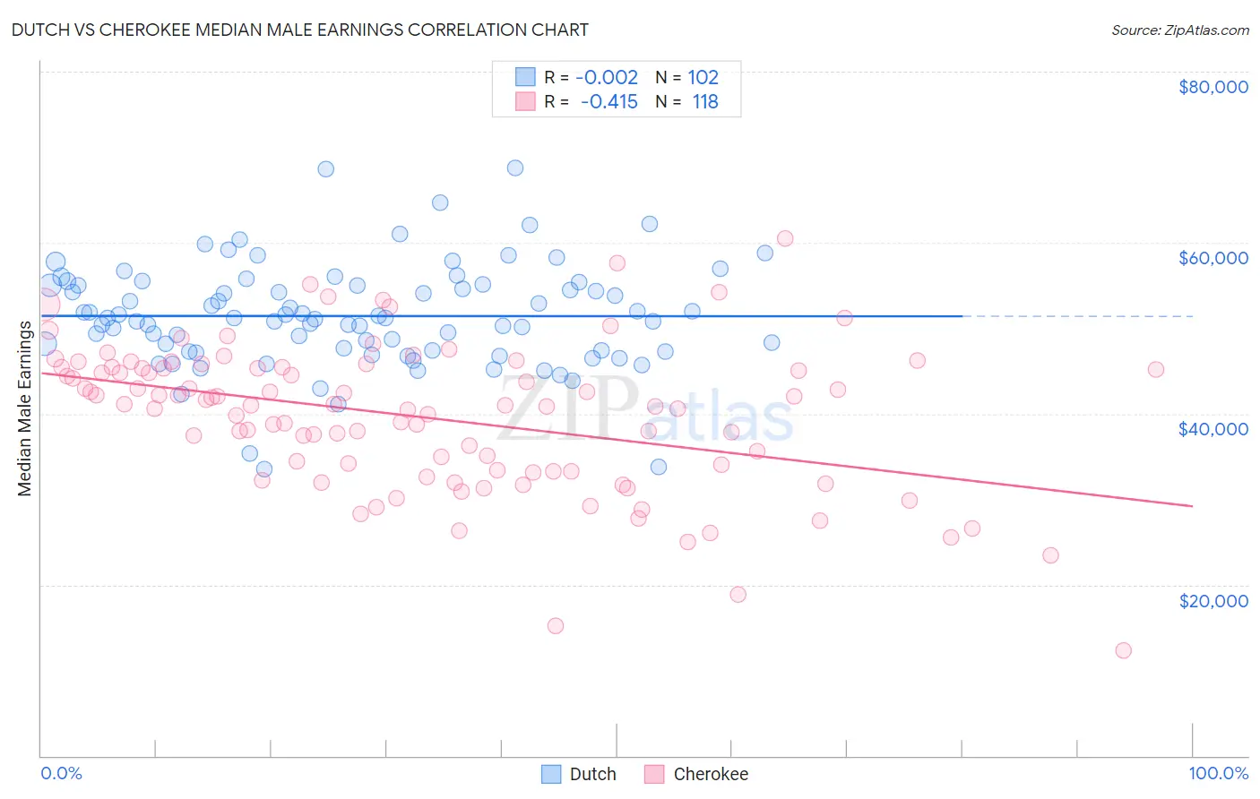 Dutch vs Cherokee Median Male Earnings