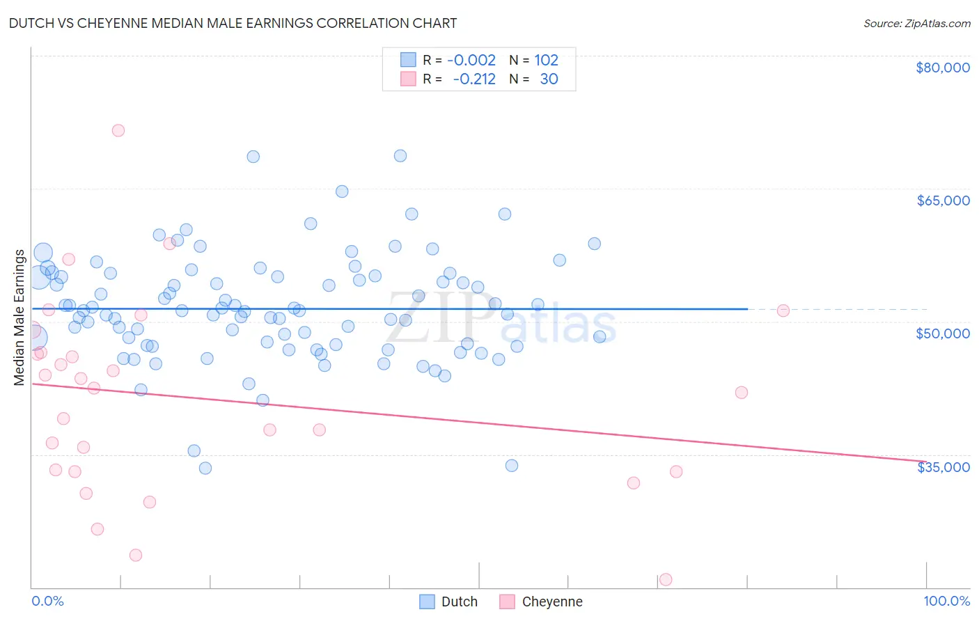 Dutch vs Cheyenne Median Male Earnings