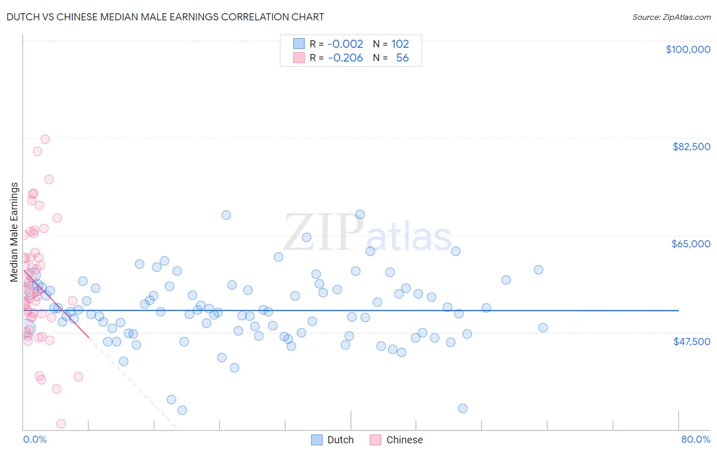 Dutch vs Chinese Median Male Earnings