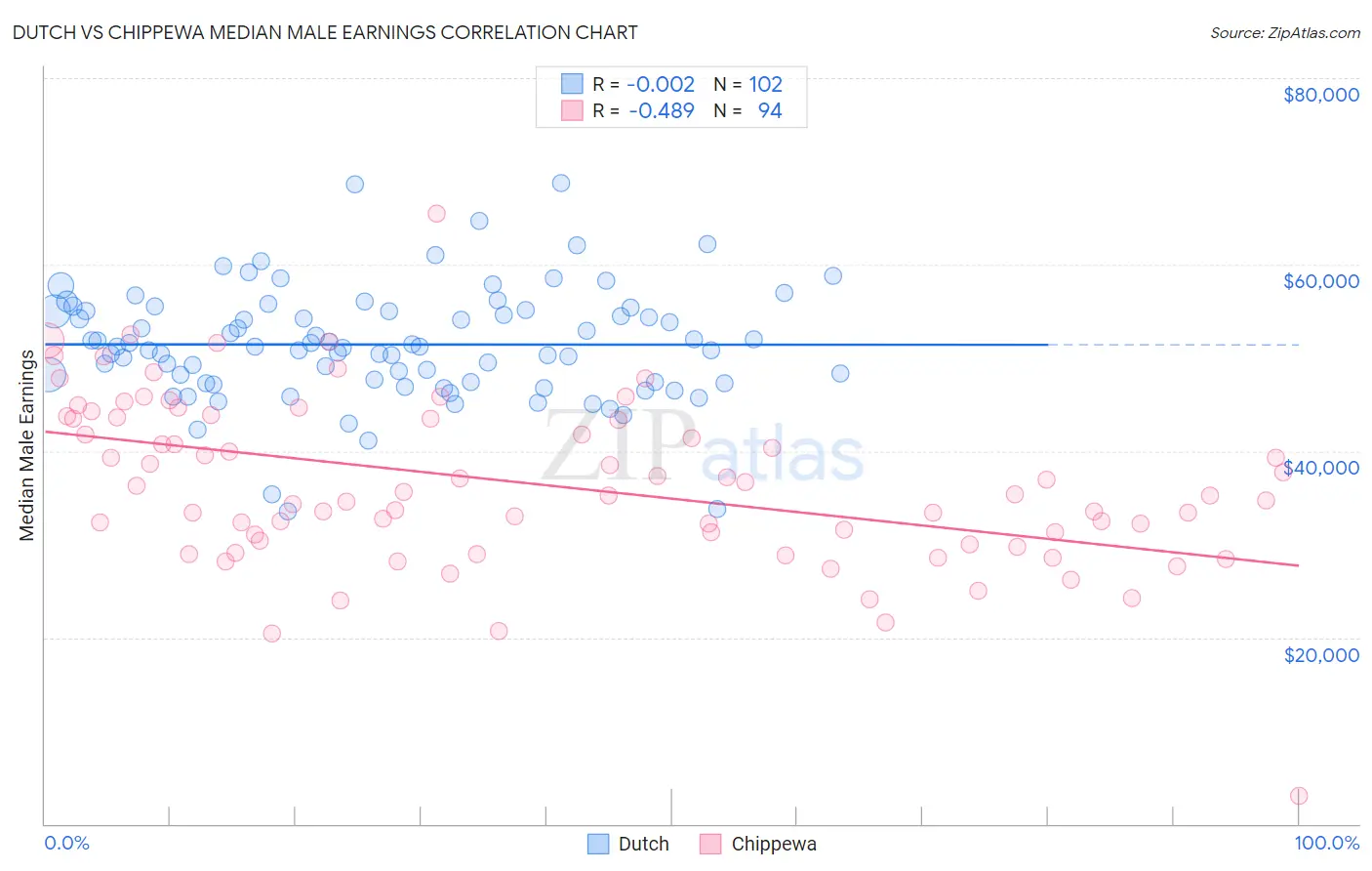 Dutch vs Chippewa Median Male Earnings