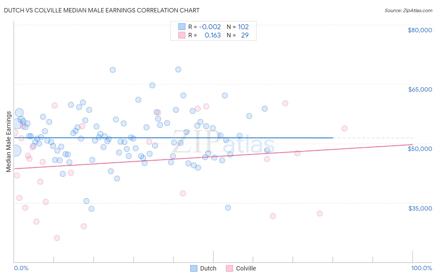 Dutch vs Colville Median Male Earnings
