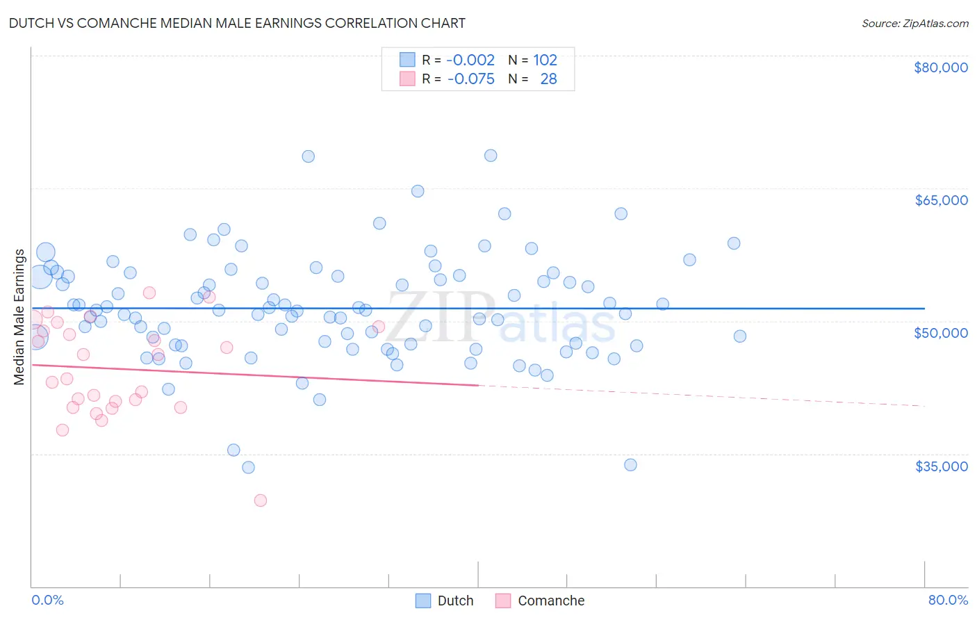 Dutch vs Comanche Median Male Earnings