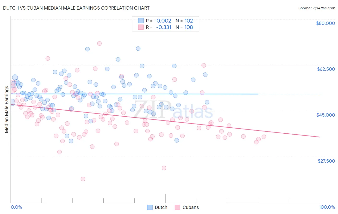 Dutch vs Cuban Median Male Earnings