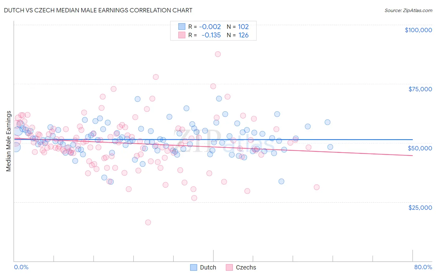 Dutch vs Czech Median Male Earnings