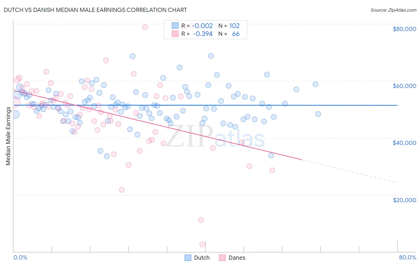 Dutch vs Danish Median Male Earnings