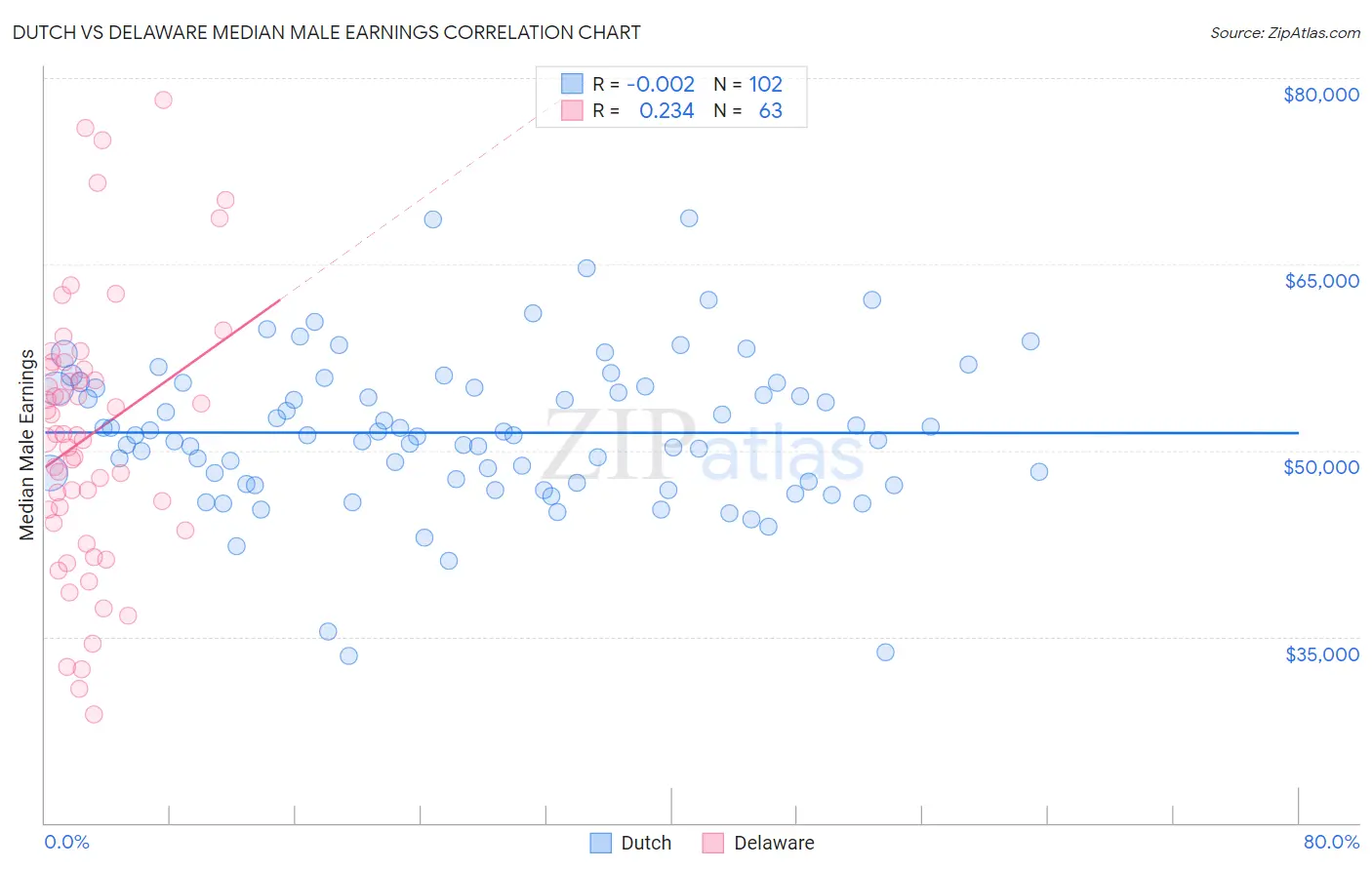 Dutch vs Delaware Median Male Earnings