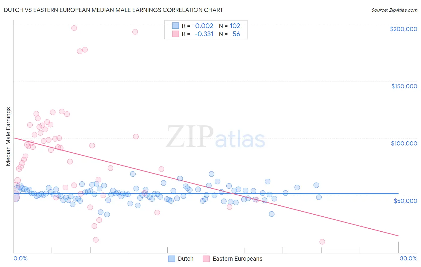 Dutch vs Eastern European Median Male Earnings