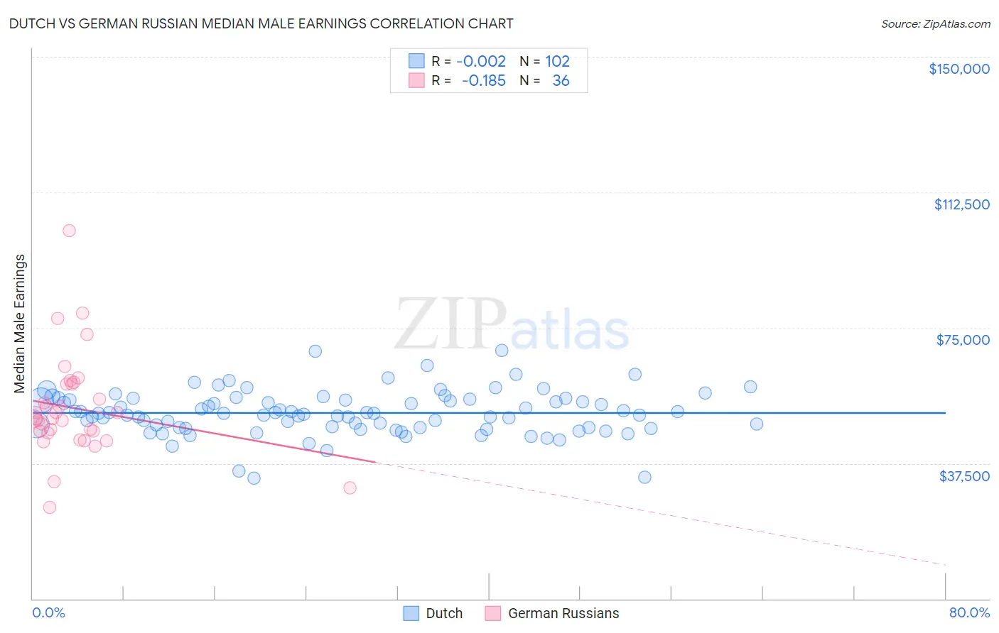 Dutch vs German Russian Median Male Earnings