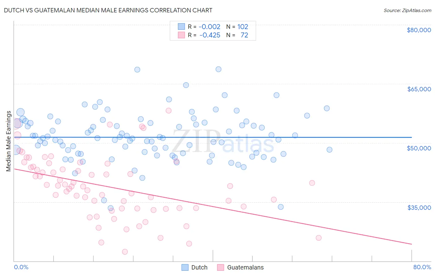 Dutch vs Guatemalan Median Male Earnings
