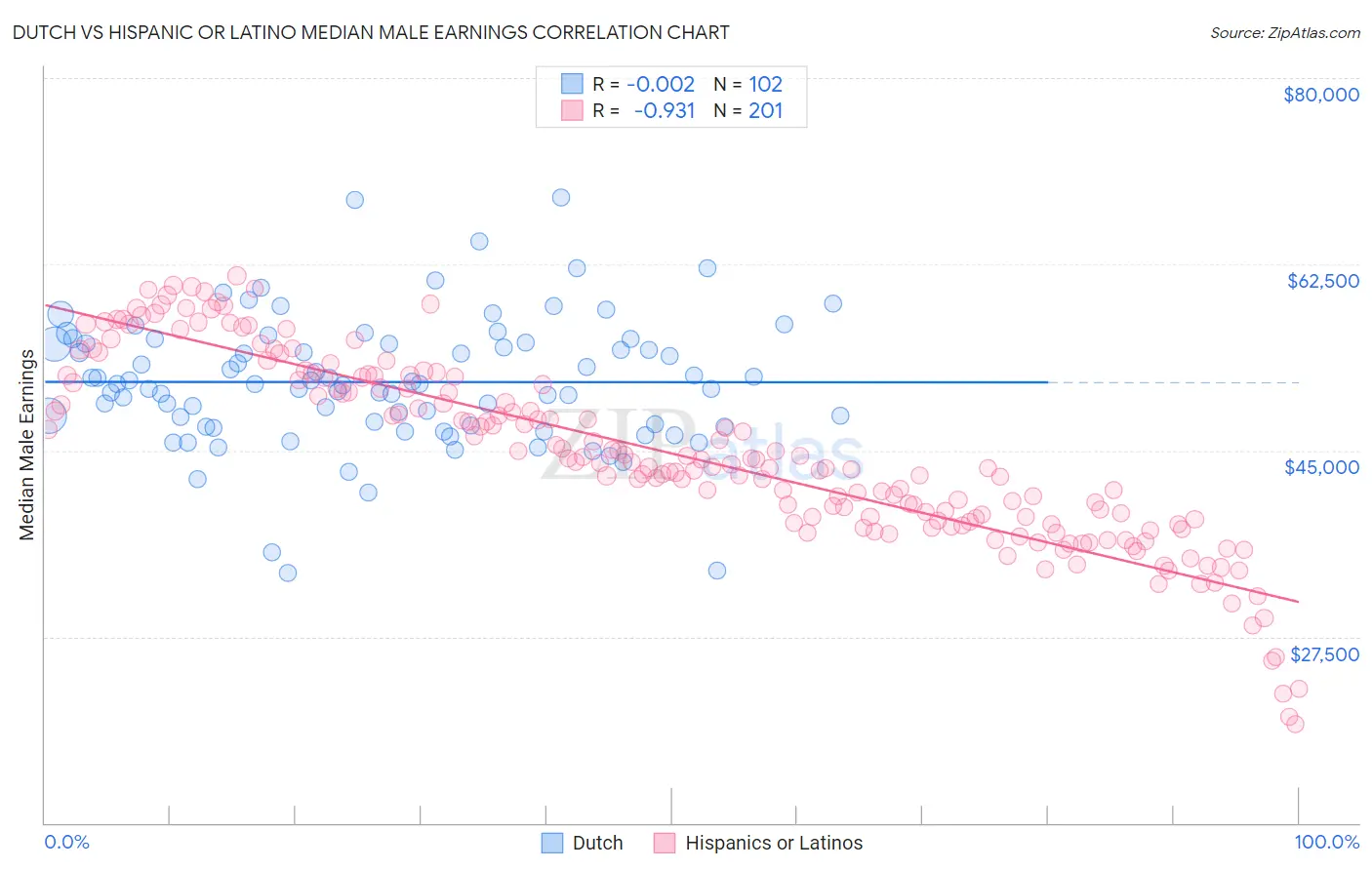 Dutch vs Hispanic or Latino Median Male Earnings