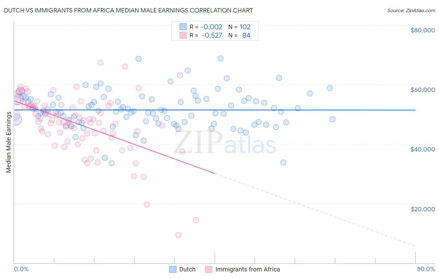 Dutch vs Immigrants from Africa Median Male Earnings