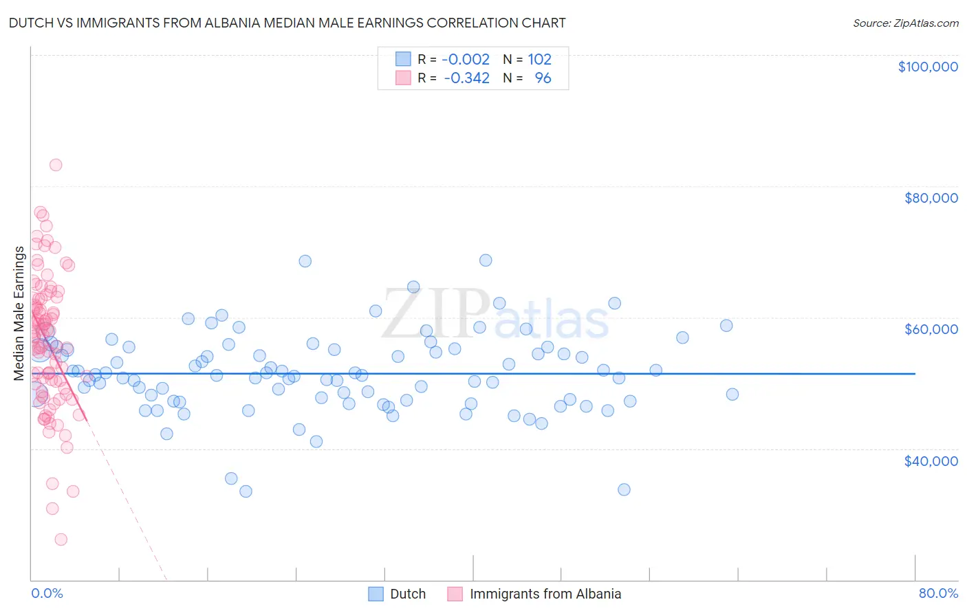 Dutch vs Immigrants from Albania Median Male Earnings