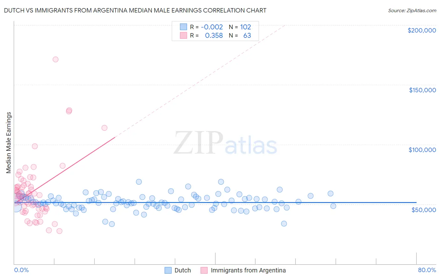 Dutch vs Immigrants from Argentina Median Male Earnings