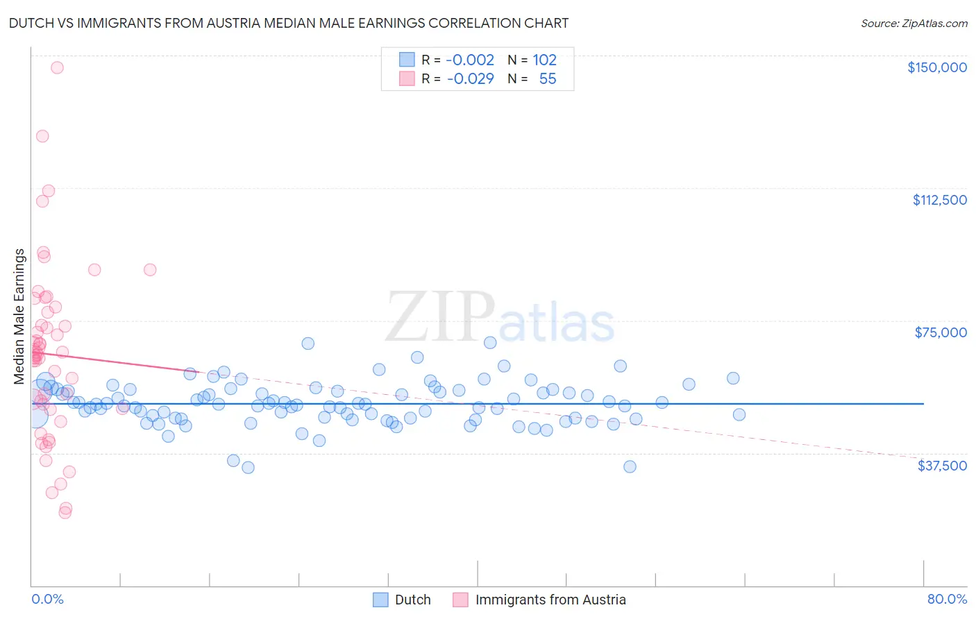 Dutch vs Immigrants from Austria Median Male Earnings