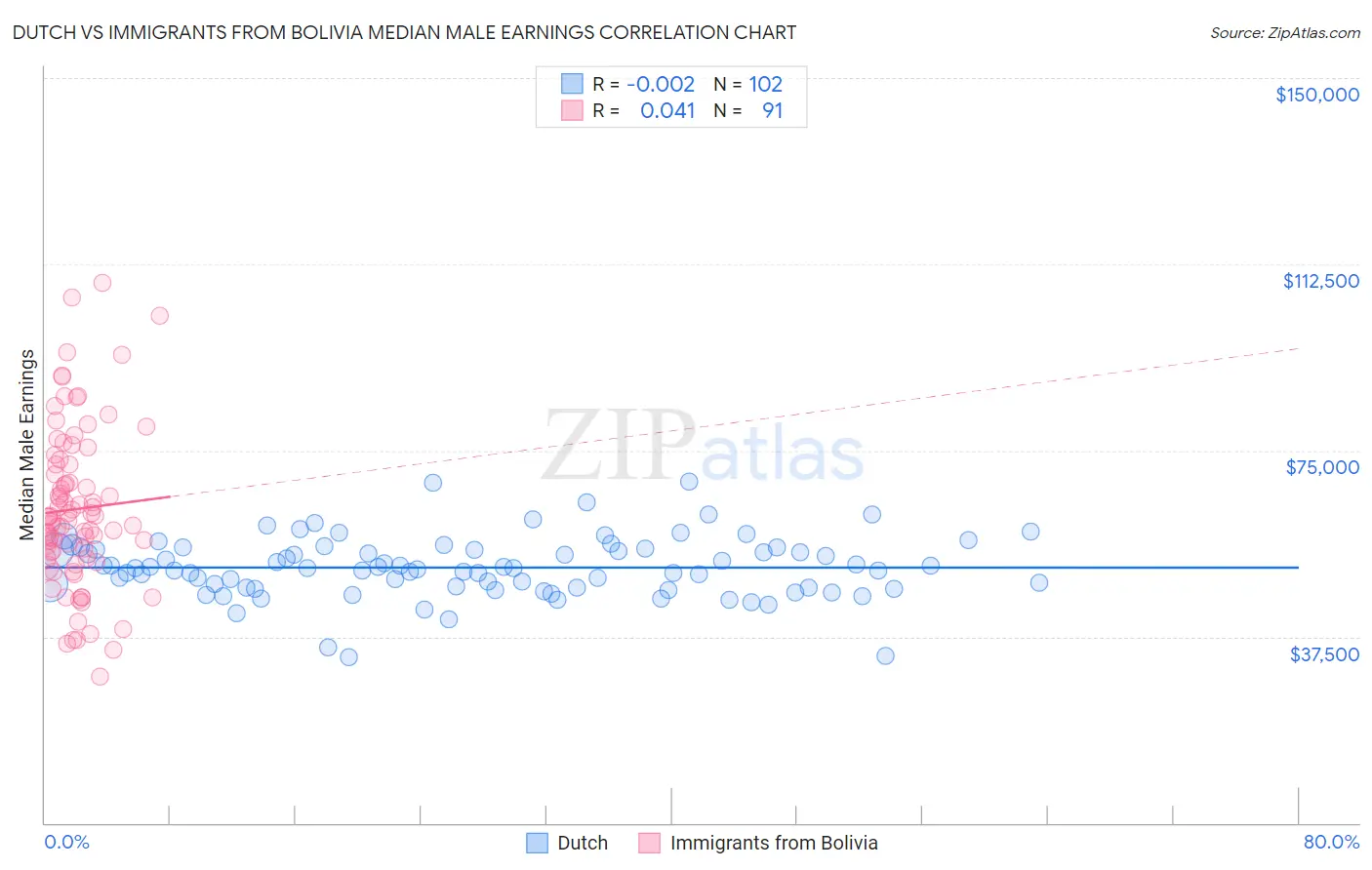 Dutch vs Immigrants from Bolivia Median Male Earnings