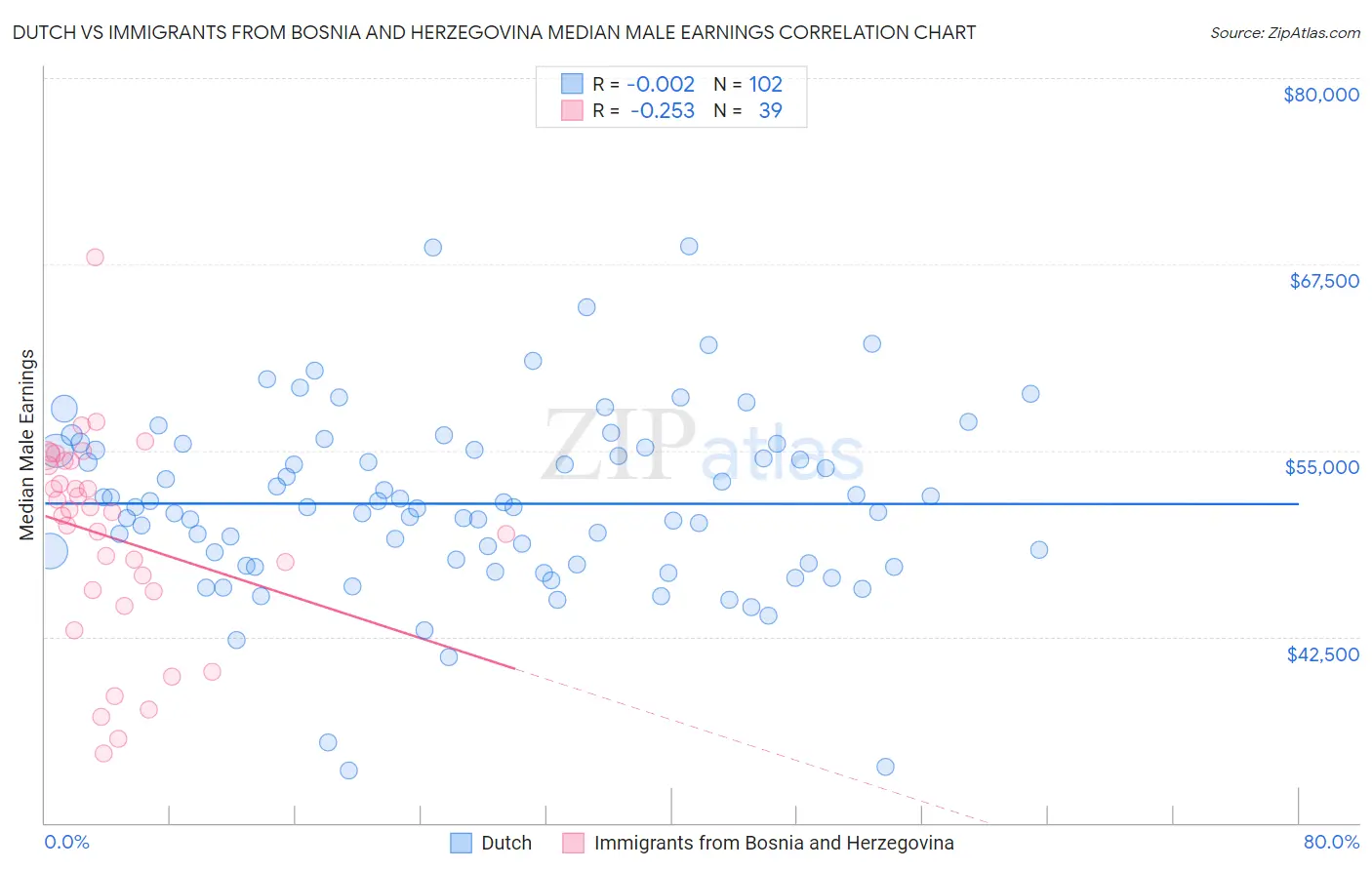 Dutch vs Immigrants from Bosnia and Herzegovina Median Male Earnings