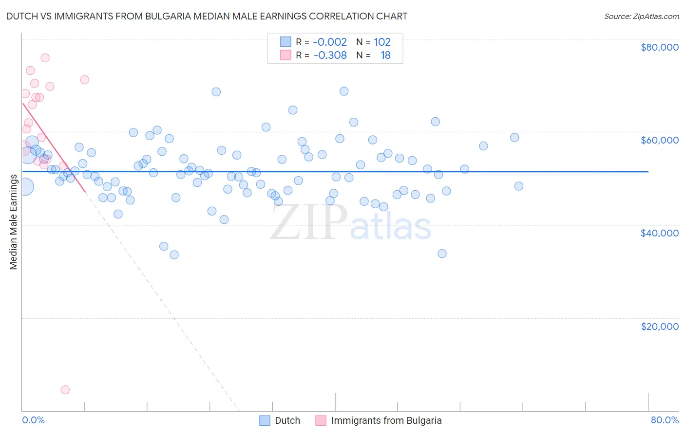 Dutch vs Immigrants from Bulgaria Median Male Earnings
