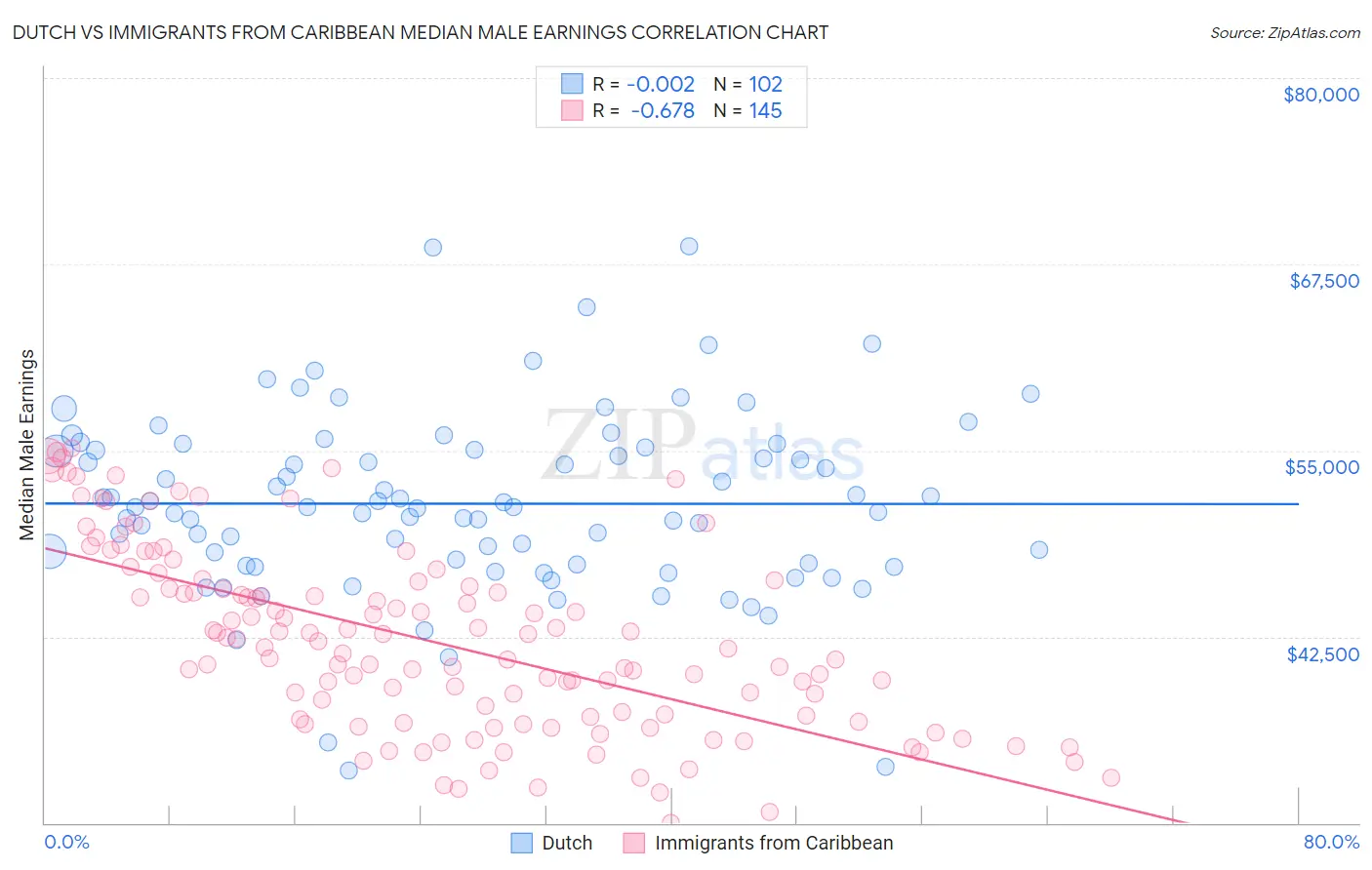 Dutch vs Immigrants from Caribbean Median Male Earnings