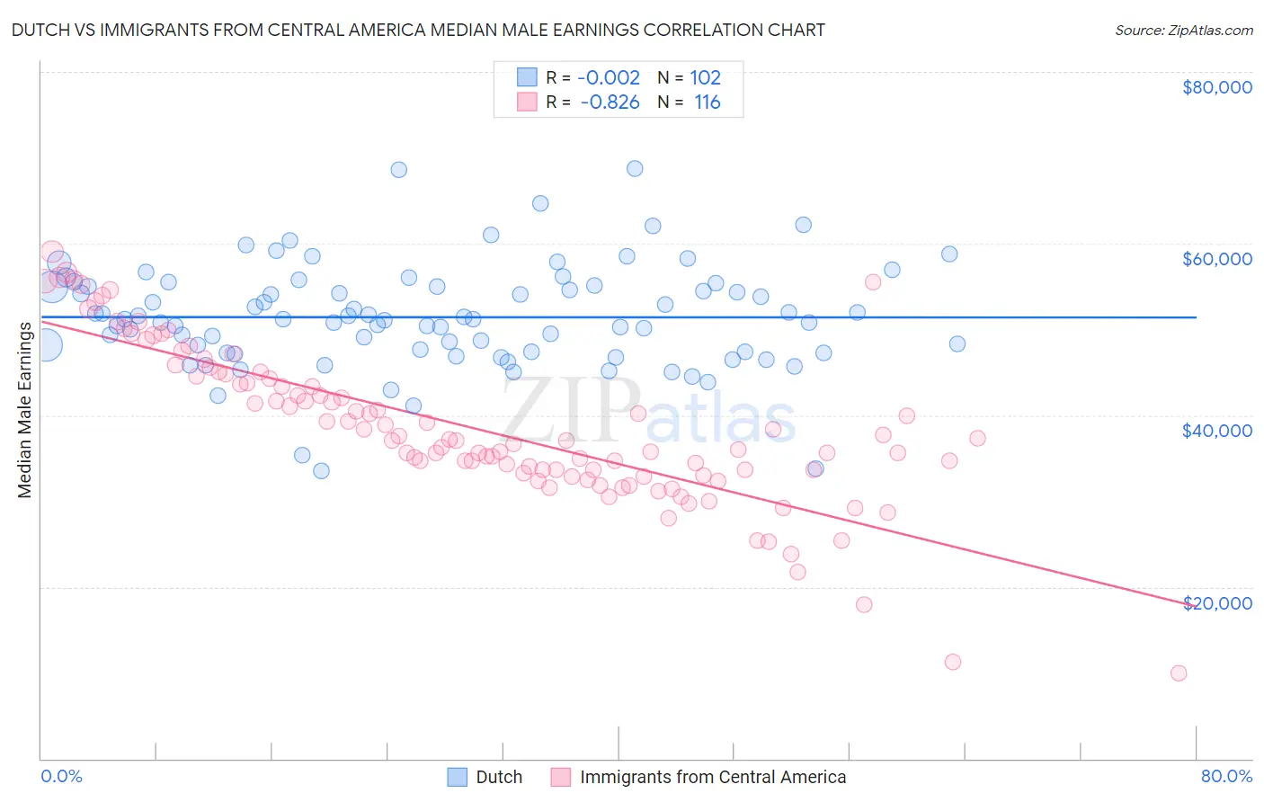Dutch vs Immigrants from Central America Median Male Earnings