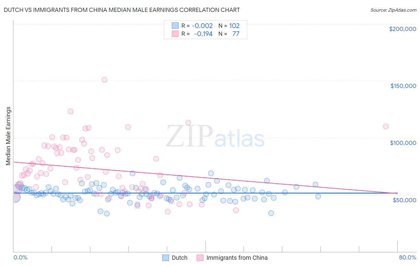 Dutch vs Immigrants from China Median Male Earnings