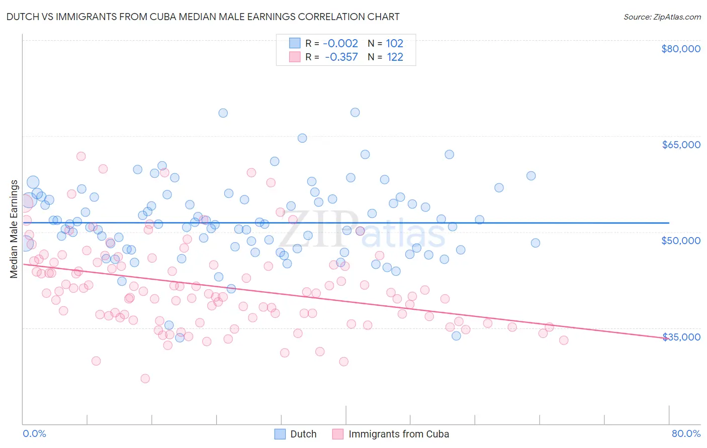 Dutch vs Immigrants from Cuba Median Male Earnings