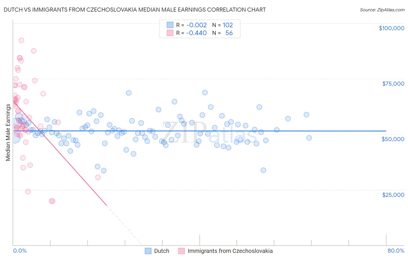 Dutch vs Immigrants from Czechoslovakia Median Male Earnings