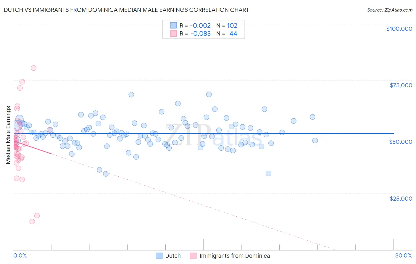 Dutch vs Immigrants from Dominica Median Male Earnings