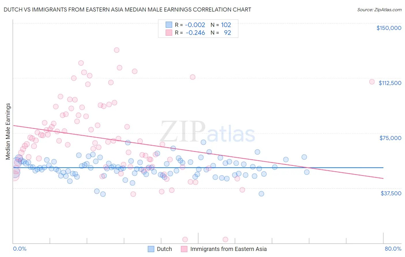 Dutch vs Immigrants from Eastern Asia Median Male Earnings