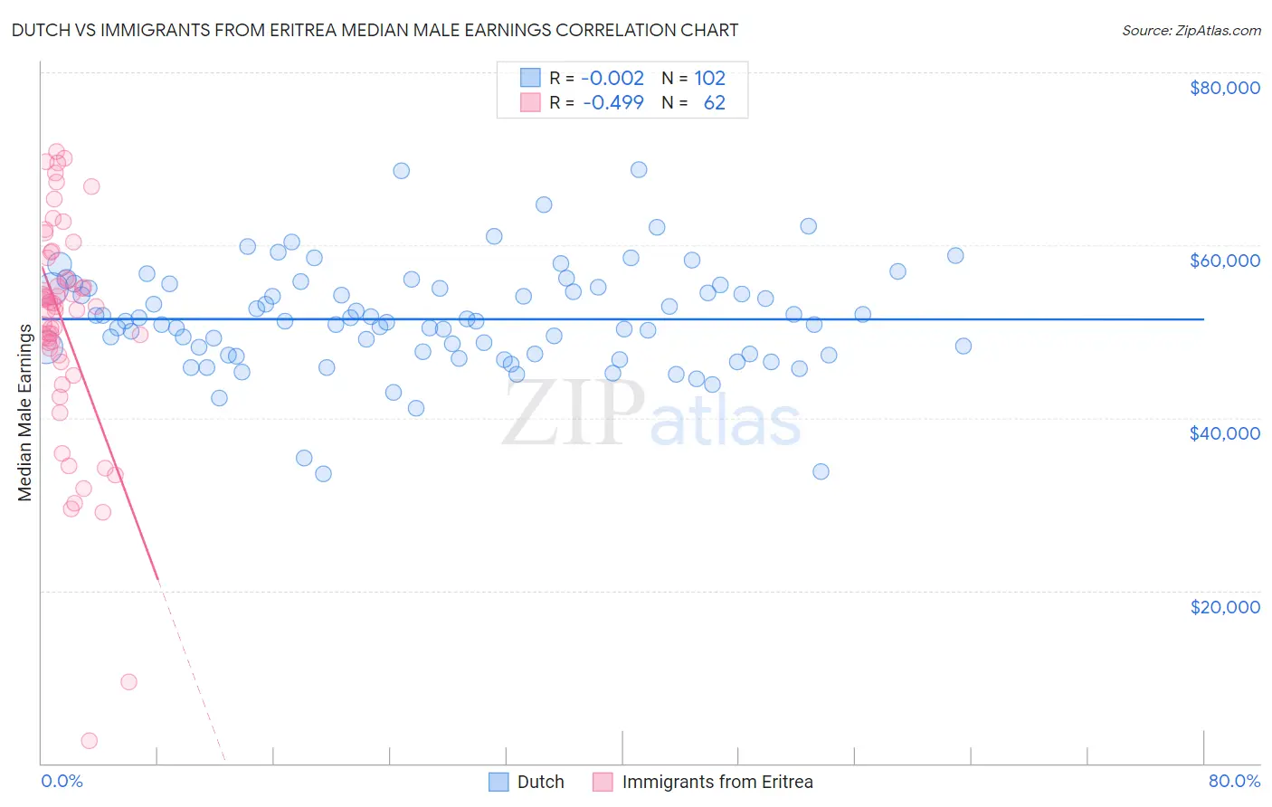Dutch vs Immigrants from Eritrea Median Male Earnings