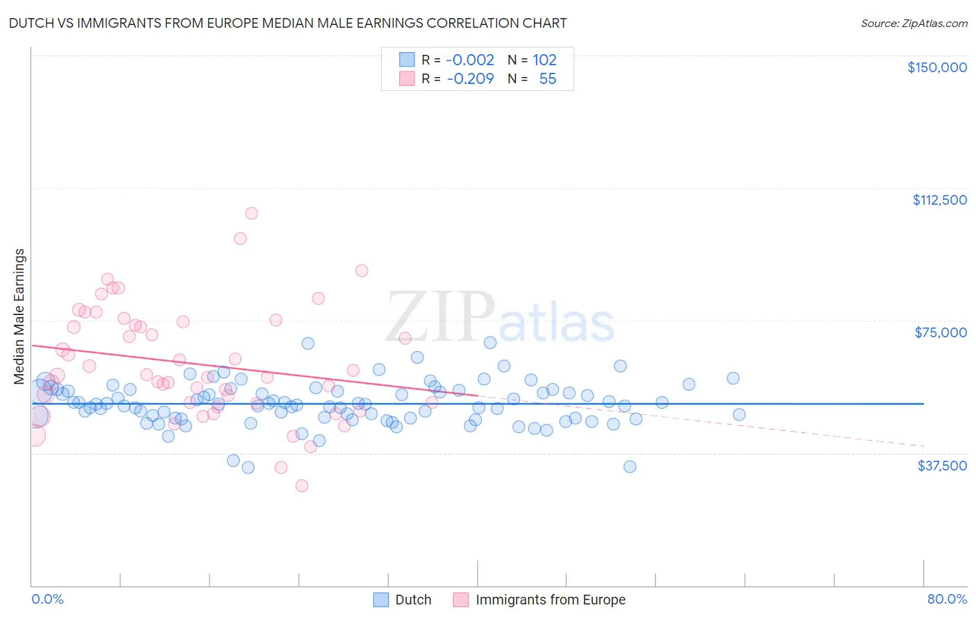 Dutch vs Immigrants from Europe Median Male Earnings