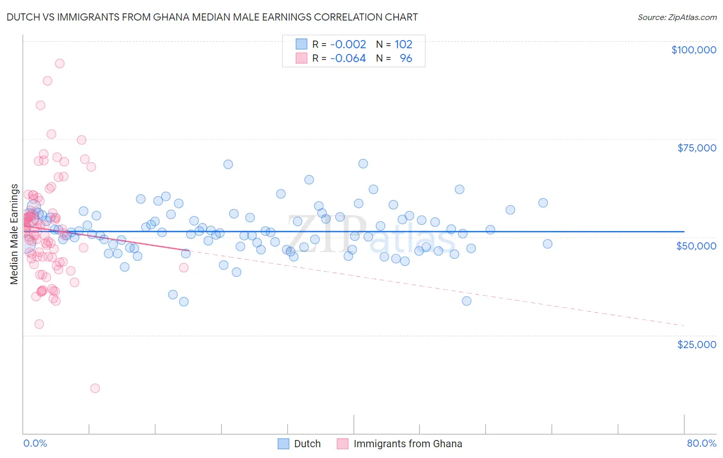 Dutch vs Immigrants from Ghana Median Male Earnings