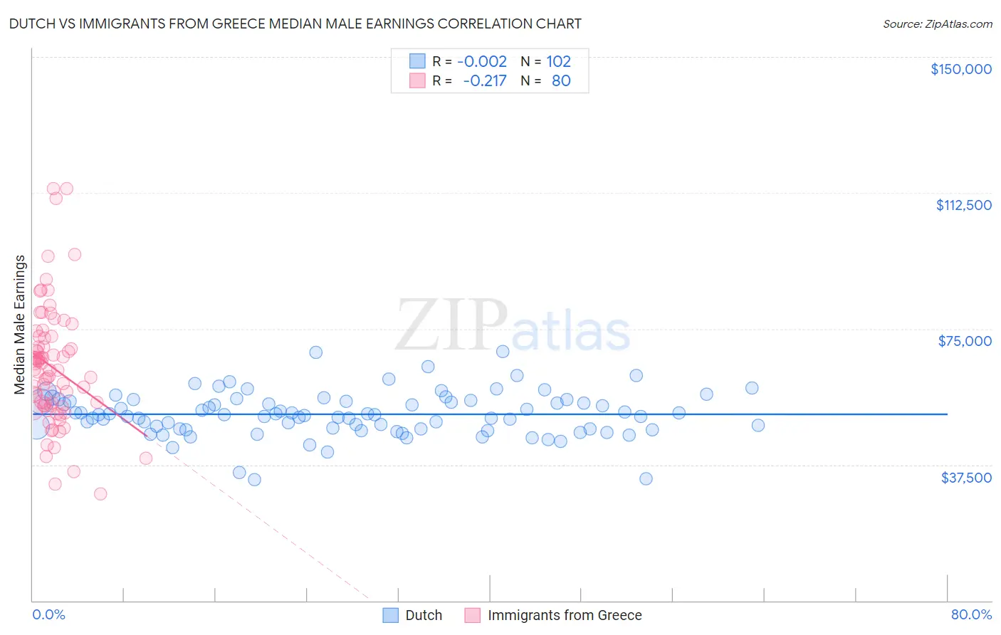 Dutch vs Immigrants from Greece Median Male Earnings