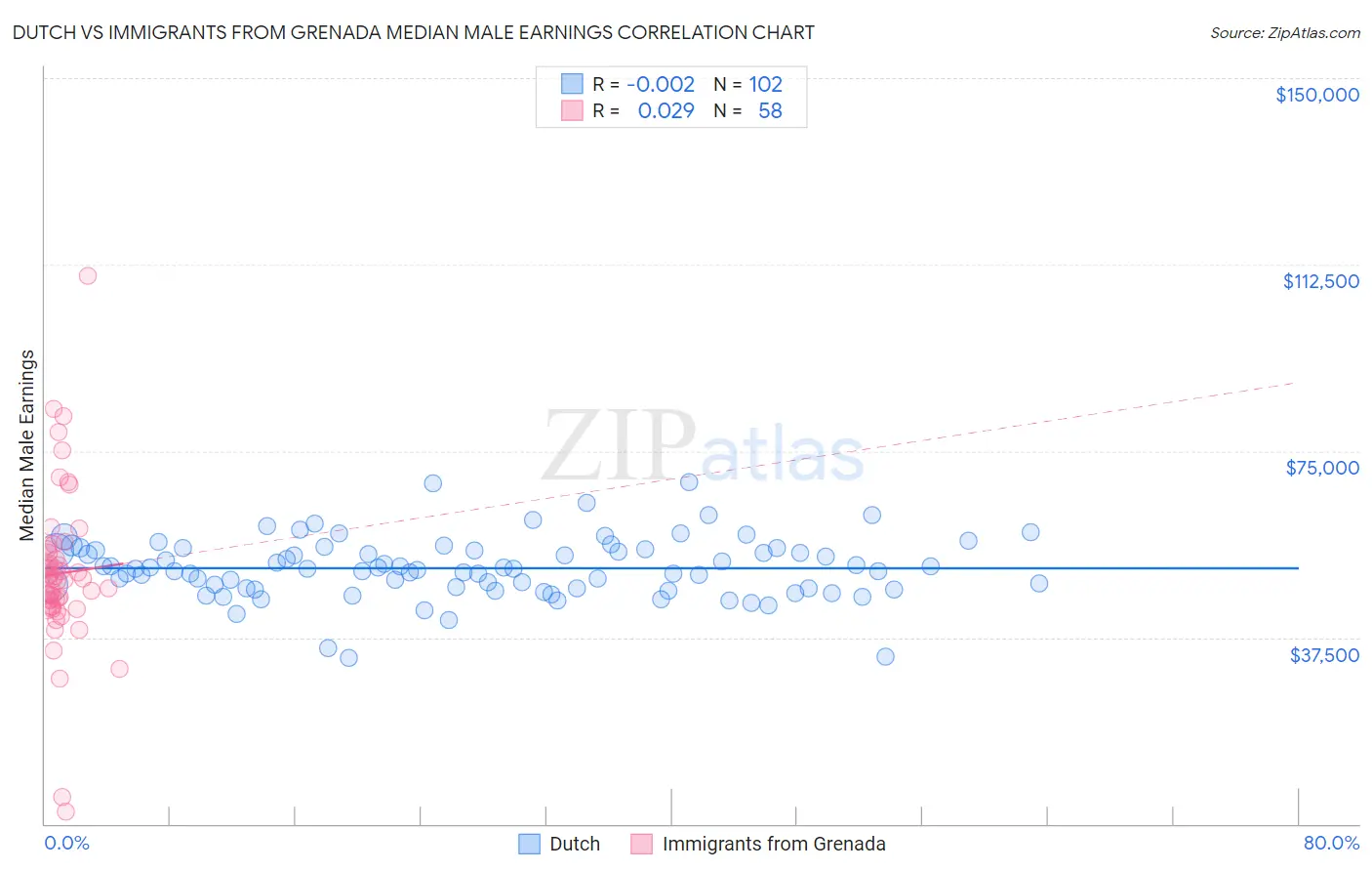 Dutch vs Immigrants from Grenada Median Male Earnings