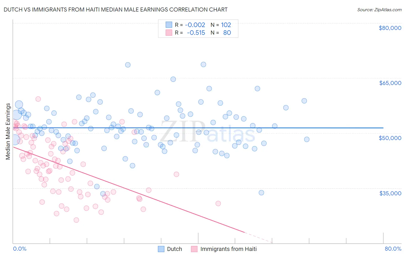 Dutch vs Immigrants from Haiti Median Male Earnings
