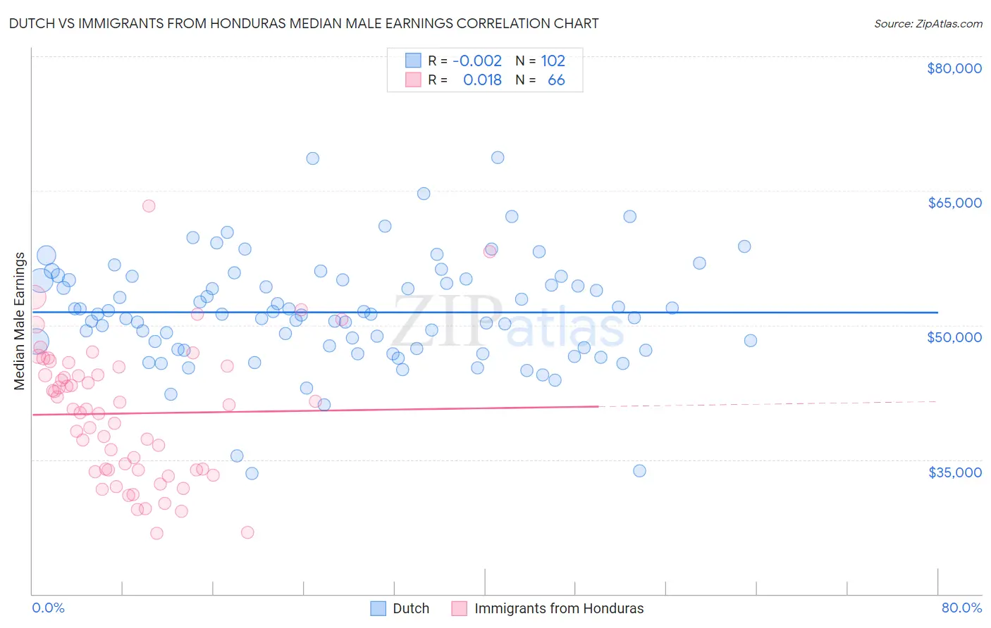 Dutch vs Immigrants from Honduras Median Male Earnings