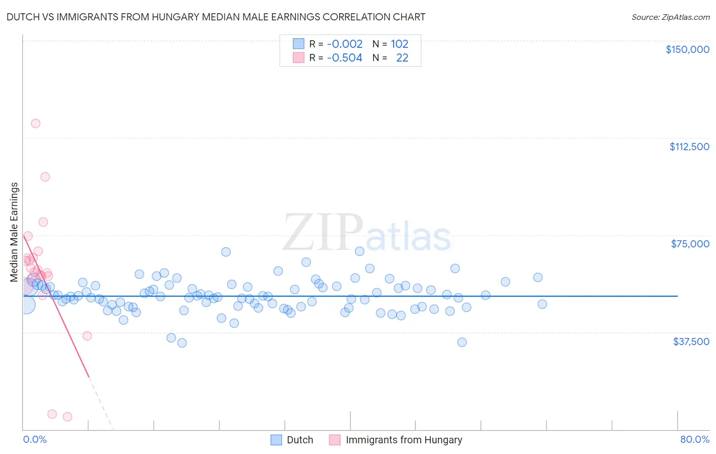 Dutch vs Immigrants from Hungary Median Male Earnings